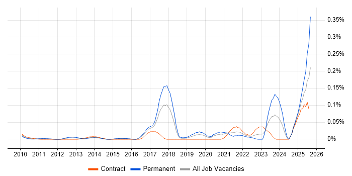 Job vacancy trend for Technical Discovery in Central London