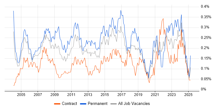 Job vacancy trend for Technical Engineer in Central London Job vacancy trend for Technical Engineer in Central London