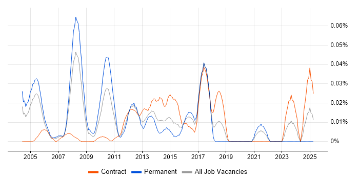 Job vacancy trend for Technical Infrastructure Consultant in Central London Job vacancy trend for Technical Infrastructure Consultant in Central London