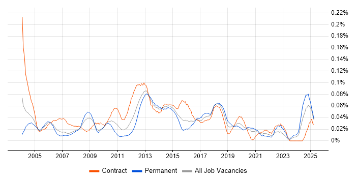 Job vacancy trend for Technical Infrastructure Manager in Central London Job vacancy trend for Technical Infrastructure Manager in Central London