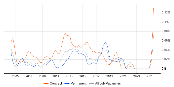 Job vacancy trend for Technical Infrastructure Project Manager in Central London