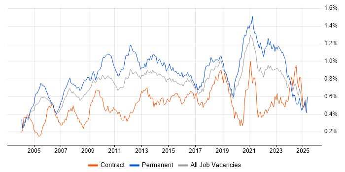 Job vacancy trend for Technical Leader in Central London Job vacancy trend for Technical Leader in Central London