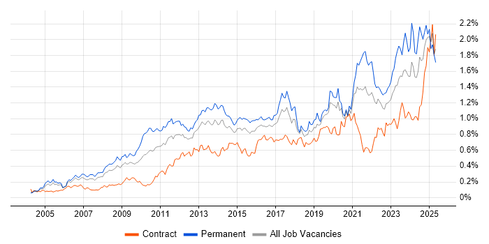 Job vacancy trend for Technical Leadership in Central London Job vacancy trend for Technical Leadership in Central London