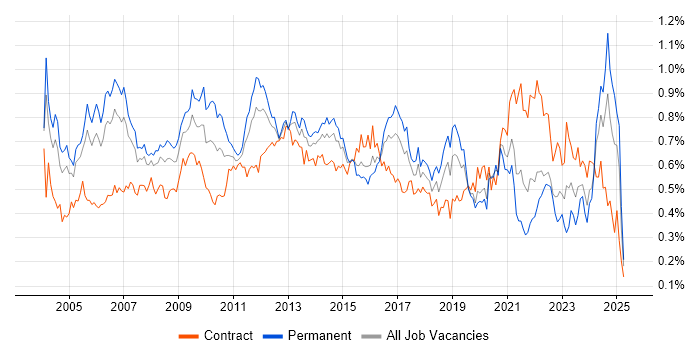 Job vacancy trend for Technical Manager in Central London Job vacancy trend for Technical Manager in Central London
