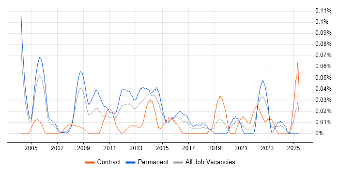 Job vacancy trend for Technical Operations Manager in Central London Job vacancy trend for Technical Operations Manager in Central London