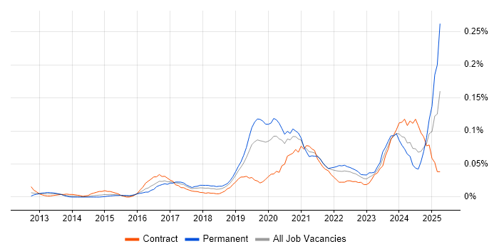 Job vacancy trend for Technical Product Owner in Central London Job vacancy trend for Technical Product Owner in Central London