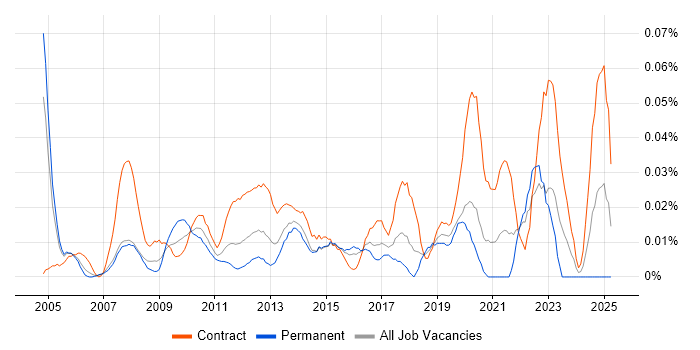 Job vacancy trend for Technical Programme Manager in Central London Job vacancy trend for Technical Programme Manager in Central London