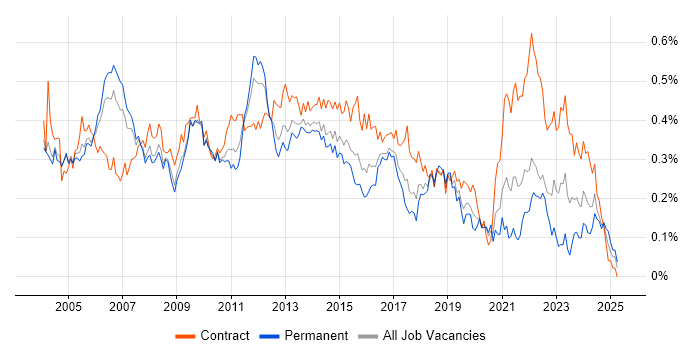 Job vacancy trend for Technical Project Manager in Central London Job vacancy trend for Technical Project Manager in Central London