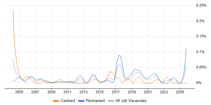 Technical Security Analyst job vacancy trend in Central London