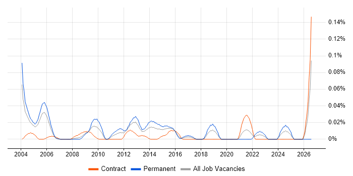 Technical Service Delivery Manager job vacancy trend in Central London