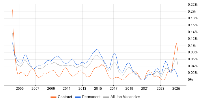 Job vacancy trend for Technical Services Manager in Central London