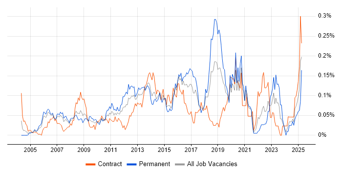Job vacancy trend for Technical Solutions Architect in Central London