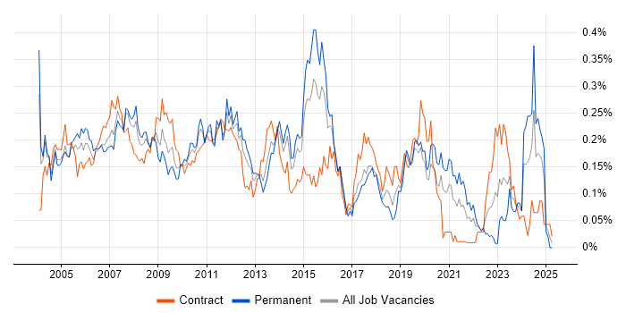 Job vacancy trend for Technical Specialist in Central London Job vacancy trend for Technical Specialist in Central London