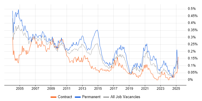 Job vacancy trend for Technical Support Analyst in Central London Job vacancy trend for Technical Support Analyst in Central London