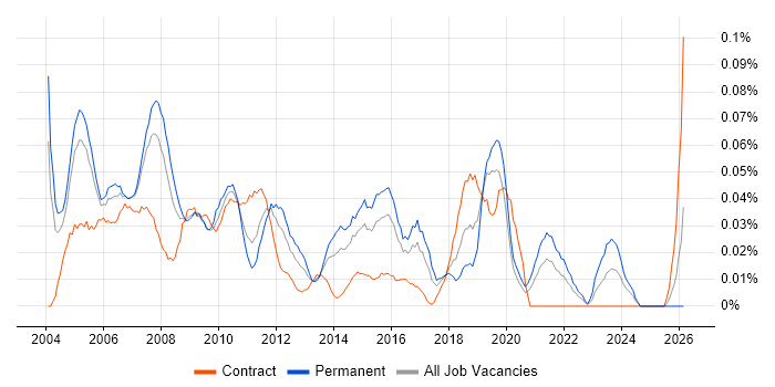 Technical Support Specialist job vacancy trend in Central London