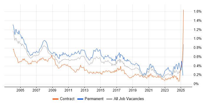 Job vacancy trend for Technical Support in Central London Job vacancy trend for Technical Support in Central London