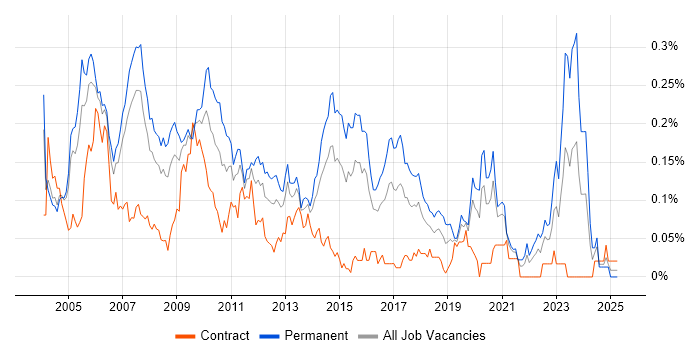 Job vacancy trend for Technical Team Leader in Central London