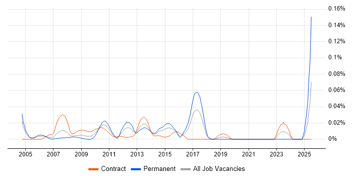 Job vacancy trend for Technical Test Manager in Central London