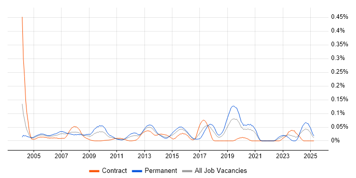 Job vacancy trend for Technical Trainer in Central London Job vacancy trend for Technical Trainer in Central London