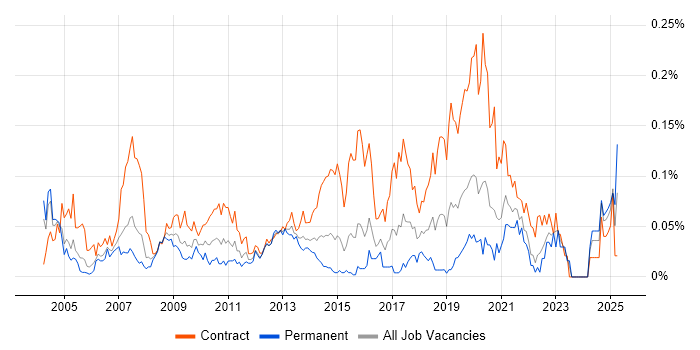 Job vacancy trend for Technical Writer in Central London Job vacancy trend for Technical Writer in Central London
