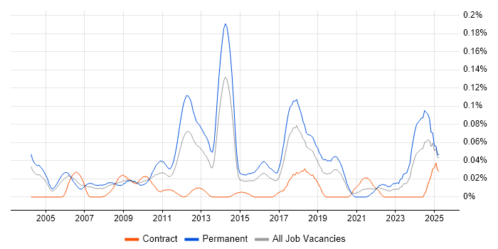 Job vacancy trend for Technology Consultant in Central London Job vacancy trend for Technology Consultant in Central London