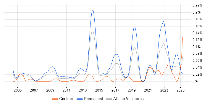 Job vacancy trend for Technology Director in Central London Job vacancy trend for Technology Director in Central London