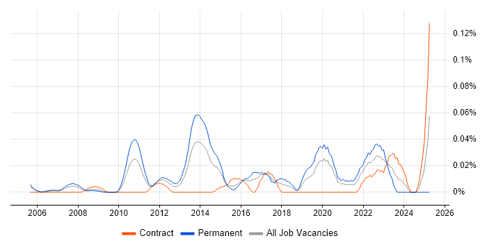 Job vacancy trend for Technology Enablement in Central London Job vacancy trend for Technology Enablement in Central London