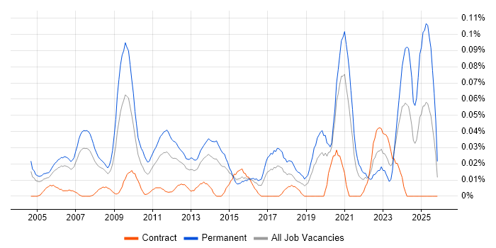 Technology Manager job vacancy trend in Central London