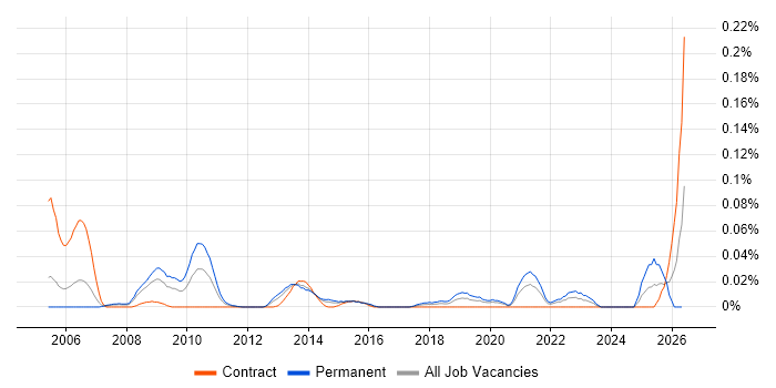 Technology Risk Analyst job vacancy trend in Central London