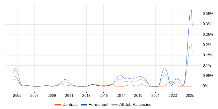 Job vacancy trend for Technology Risk Manager in Central London Job vacancy trend for Technology Risk Manager in Central London