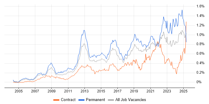 Job vacancy trend for Technology Roadmap in Central London
