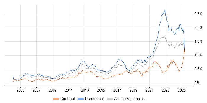 Job vacancy trend for Technology Strategy in Central London Job vacancy trend for Technology Strategy in Central London
