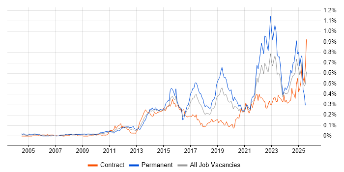 Job vacancy trend for Technology Transformation in Central London