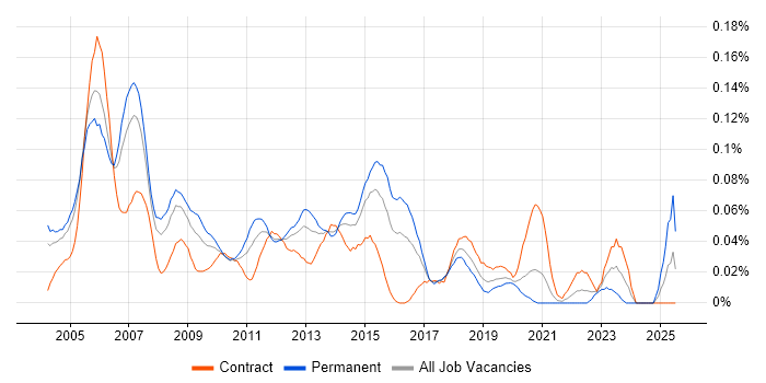 Job vacancy trend for Telecoms Analyst in Central London Job vacancy trend for Telecoms Analyst in Central London