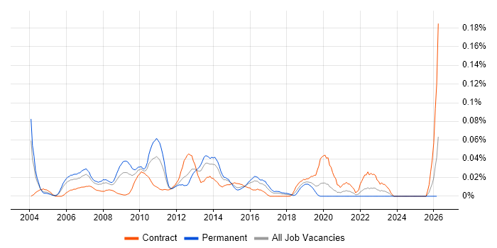 Telecoms Architect job vacancy trend in Central London