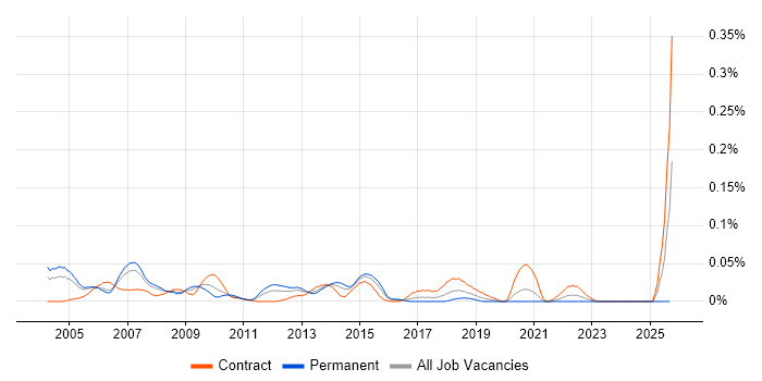 Telecoms Business Analyst job vacancy trend in Central London Telecoms Business Analyst job vacancy trend in Central London
