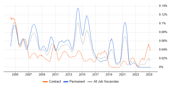 Job vacancy trend for Telecoms Engineer in Central London Job vacancy trend for Telecoms Engineer in Central London