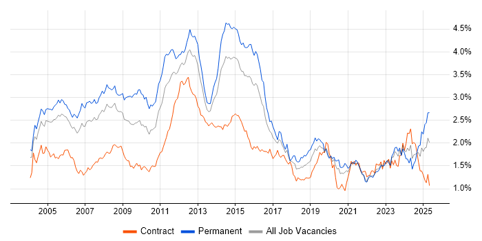 Job vacancy trend for Telecoms in Central London Job vacancy trend for Telecoms in Central London