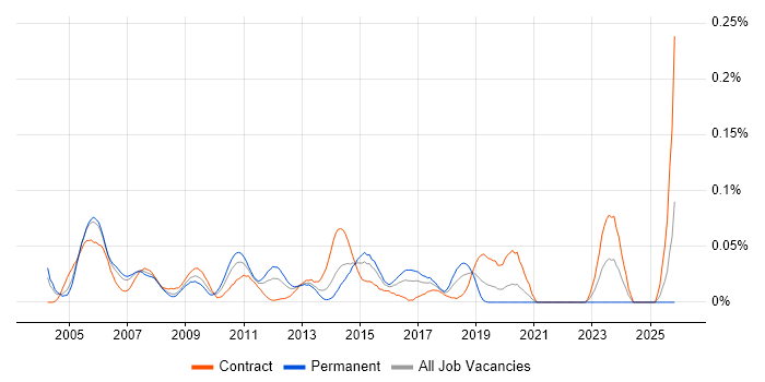 Telephony Engineer job vacancy trend in Central London