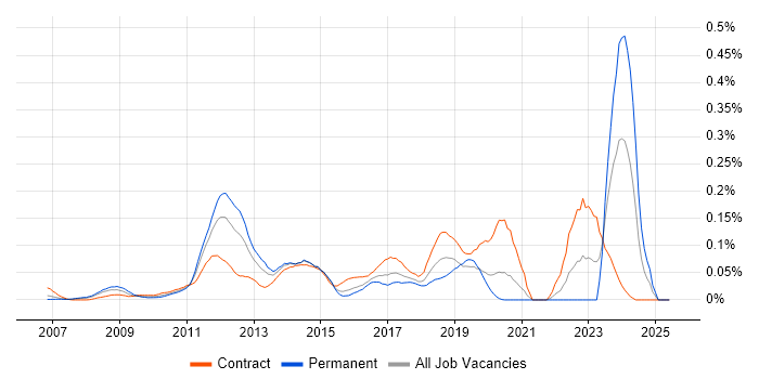Job vacancy trend for Telepresence in Central London Job vacancy trend for Telepresence in Central London