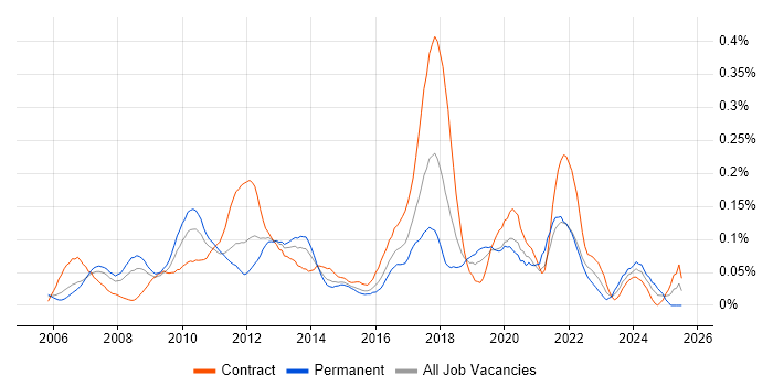 Job vacancy trend for Temenos T24 in Central London Job vacancy trend for Temenos T24 in Central London