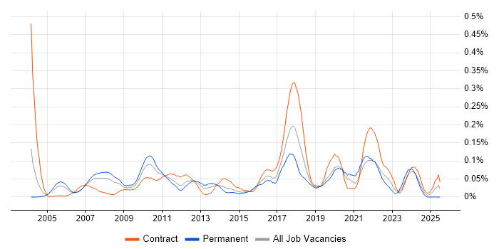 Job vacancy trend for Temenos in Central London