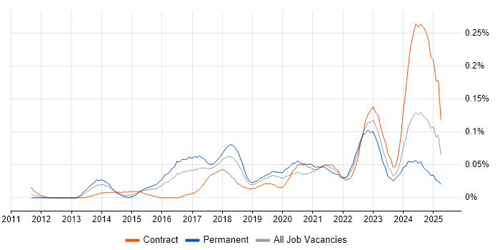 Job vacancy trend for Tenable in Central London Job vacancy trend for Tenable in Central London
