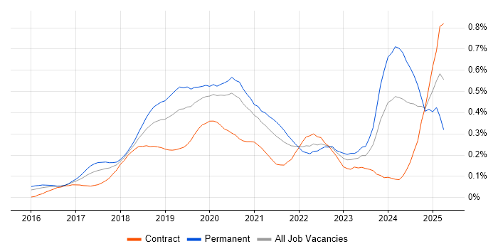 Job vacancy trend for TensorFlow in Central London Job vacancy trend for TensorFlow in Central London