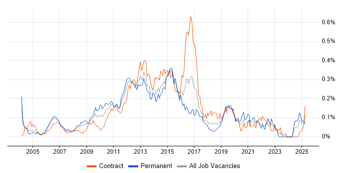 Job vacancy trend for Teradata in Central London Job vacancy trend for Teradata in Central London