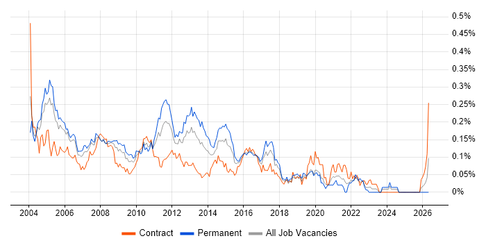 Terminal Services job vacancy trend in Central London