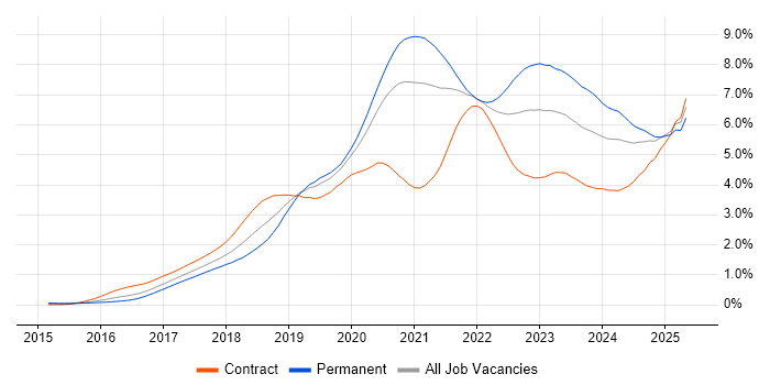 Job vacancy trend for Terraform in Central London Job vacancy trend for Terraform in Central London