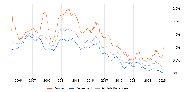 Job vacancy trend for Test Analyst in Central London