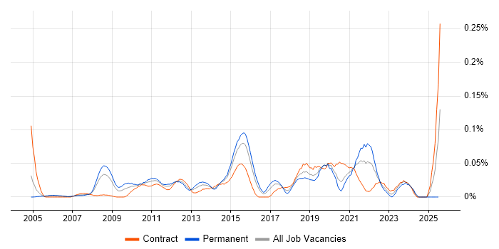 Job vacancy trend for Test Architect in Central London Job vacancy trend for Test Architect in Central London