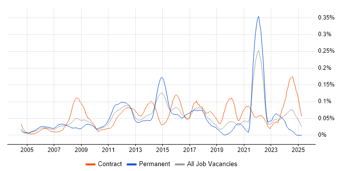 Job vacancy trend for Test Assurance in Central London
